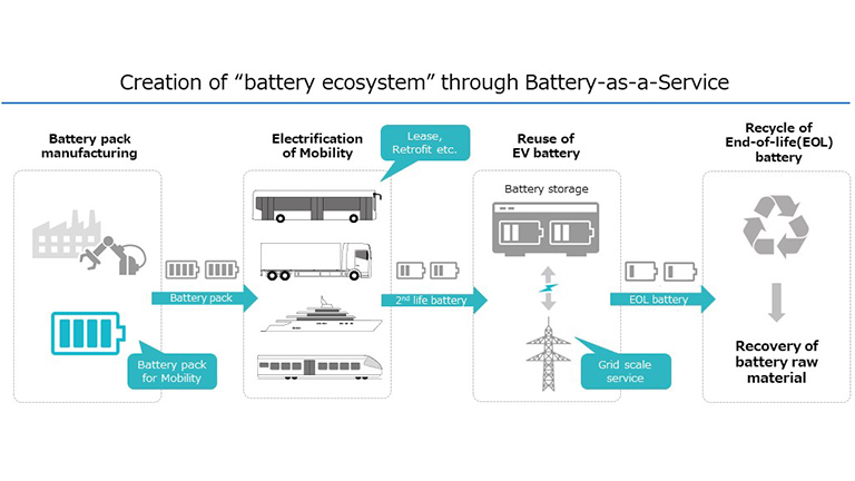 Creation of "battery ecosystem" through Battery-as-a-Service